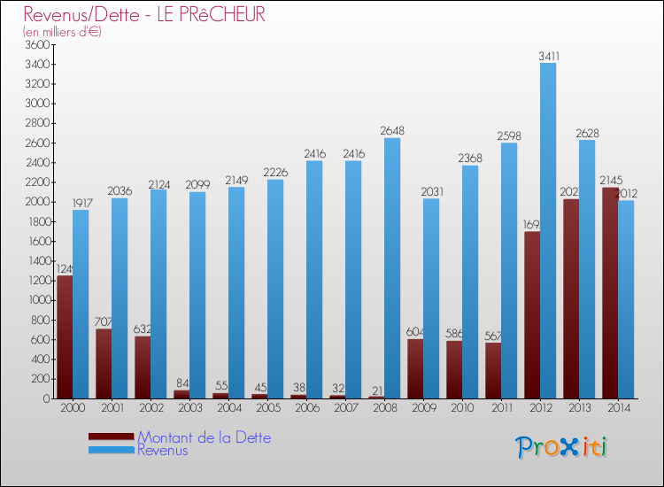 Evolution comparée de la dette et des revenus pour la commune de LE PRêCHEUR de 2000 à 2014 Comparaison de la dette et des revenus pour LE PRêCHEUR de 2000 à 2014