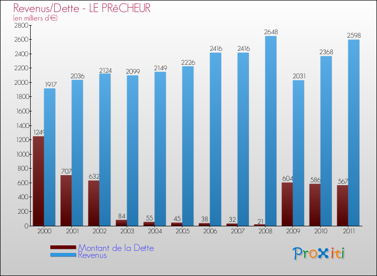Evolution comparée de la dette et des revenus pour la commune de LE PRêCHEUR de 2000 à 2011 Comparaison de la dette et des revenus pour LE PRêCHEUR de 2000 à 2011