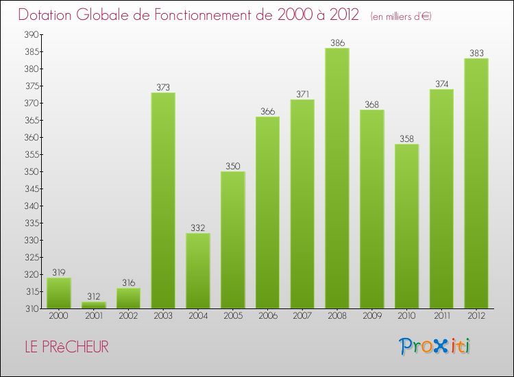 Evolution du montant de la Dotation Globale de Fonctionnement pour la commune de LE PRêCHEUR de 2000 à 2012 Evolution du montant de la Dotation Globale de Fonctionnement pour LE PRêCHEUR de 2000 à 2012