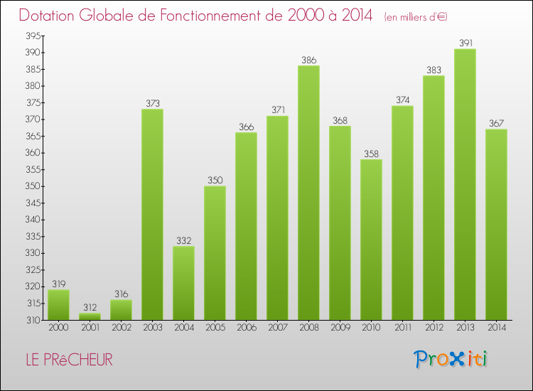 Evolution du montant de la Dotation Globale de Fonctionnement pour la commune de LE PRêCHEUR de 2000 à 2014 Evolution du montant de la Dotation Globale de Fonctionnement pour LE PRêCHEUR de 2000 à 2014