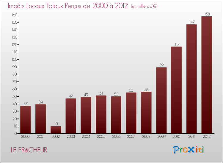 Evolution des Impôts Locaux pour la commune de LE PRêCHEUR de 2000 à 2012 Evolution des Impôts Locaux pour LE PRêCHEUR de 2000 à 2012