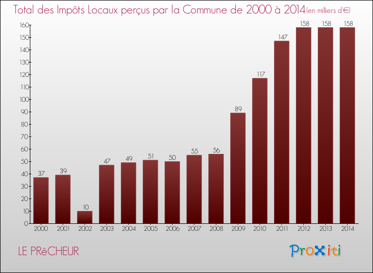 Evolution des Impôts Locaux pour la commune de LE PRêCHEUR de 2000 à 2014 Evolution des Impôts Locaux pour LE PRêCHEUR de 2000 à 2014