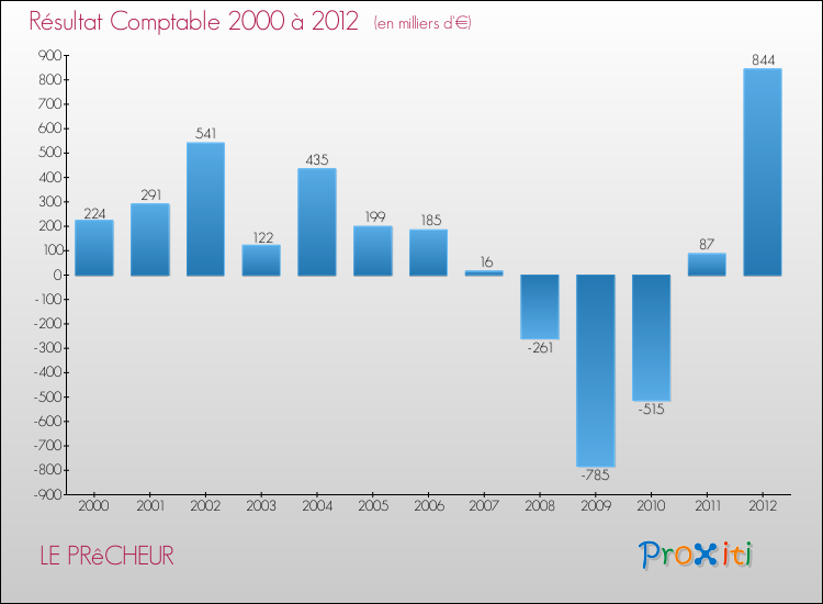 Evolution du résultat comptable pour la commune de LE PRêCHEUR de 2000 à 2012 Evolution du résultat comptable pour LE PRêCHEUR de 2000 à 2012