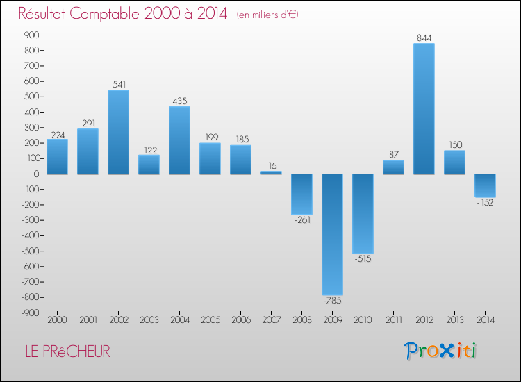 Evolution du résultat comptable pour la commune de LE PRêCHEUR de 2000 à 2014 Evolution du résultat comptable pour LE PRêCHEUR de 2000 à 2014
