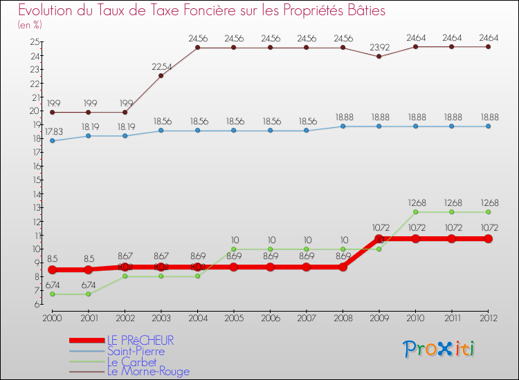 Evolution du taux de la taxe foncière sur le bati pour LE PRêCHEUR et les communes proches de 2000 à 2012 Comparaison des taux de taxe foncière sur le bati pour LE PRêCHEUR et les communes voisines de 2000 à 2012