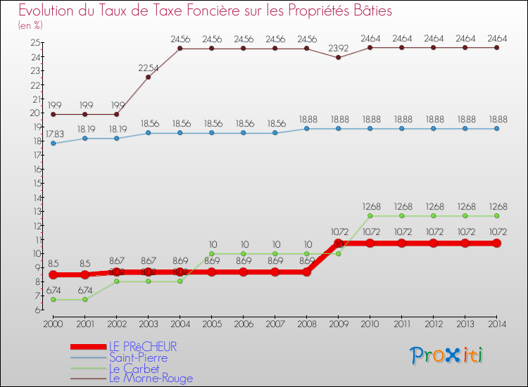 Evolution du taux de la taxe foncière sur le bati pour LE PRêCHEUR et les communes proches de 2000 à 2014 Comparaison des taux de taxe foncière sur le bati pour LE PRêCHEUR et les communes voisines de 2000 à 2014