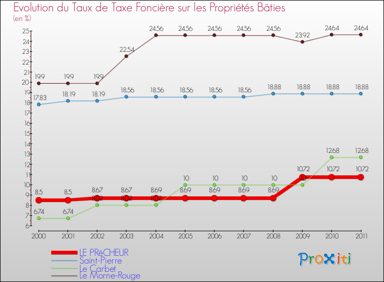 Evolution du taux de la taxe foncière sur le bati pour LE PRêCHEUR et les communes proches Comparaison des taux de taxe foncière sur le bati pour LE PRêCHEUR et les communes voisines
