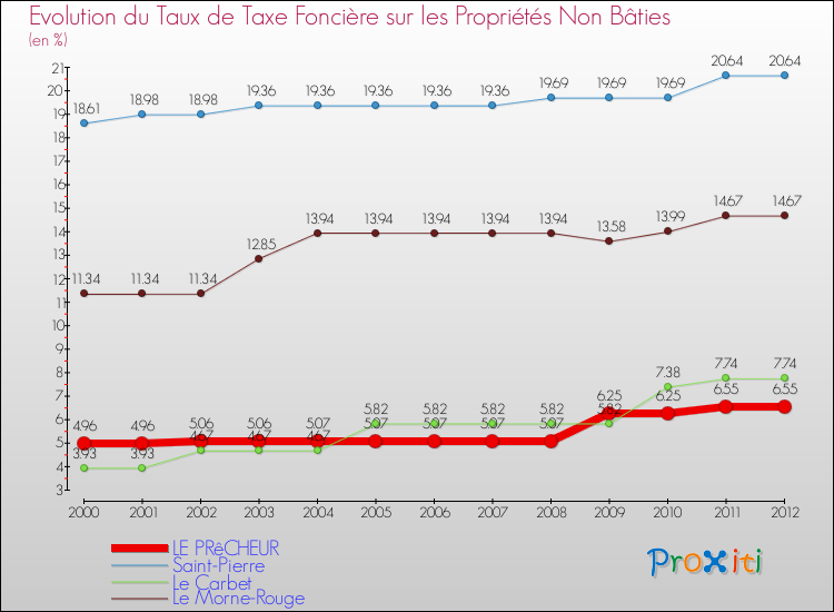 Evolution du taux de la taxe foncière sur les immeubles et terrains non batis pour LE PRêCHEUR et les communes proches de 2000 à 2012 Comparaison des taux de la taxe foncière sur les immeubles et terrains non batis pour LE PRêCHEUR et les communes voisines de 2000 à 2012