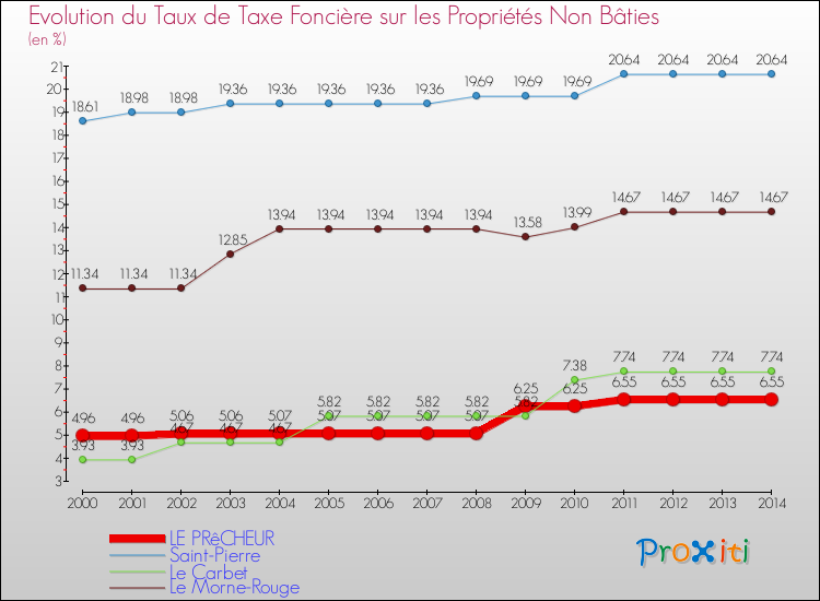 Evolution du taux de la taxe foncière sur les immeubles et terrains non batis pour LE PRêCHEUR et les communes proches de 2000 à 2014 Comparaison des taux de la taxe foncière sur les immeubles et terrains non batis pour LE PRêCHEUR et les communes voisines de 2000 à 2014