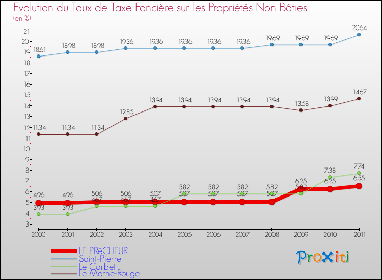 Evolution du taux de la taxe foncière sur les immeubles et terrains non batis pour LE PRêCHEUR et les communes proches Comparaison des taux de la taxe foncière sur les immeubles et terrains non batis pour LE PRêCHEUR et les communes voisines