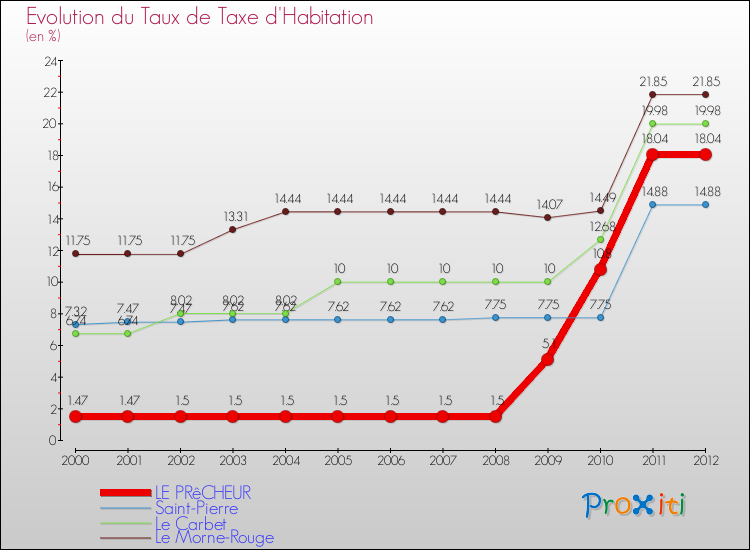 Evolution du taux de la taxe d'habitation pour LE PRêCHEUR et les communes proches Comparaison des taux de la taxe d'habitation pour LE PRêCHEUR et les communes voisines