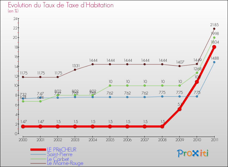 Evolution du taux de la taxe d'habitation pour LE PRêCHEUR et les communes proches Comparaison des taux de la taxe d'habitation pour LE PRêCHEUR et les communes voisines