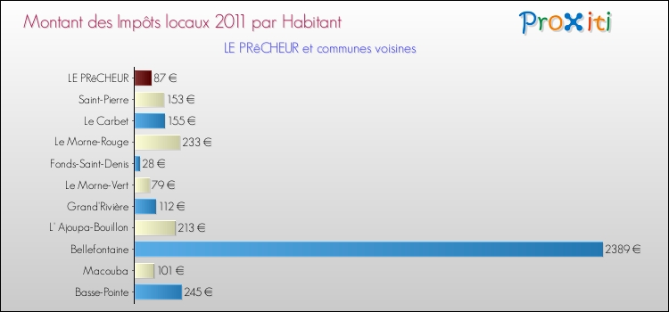 Montant des impôts locaux par Habitant pour LE PRêCHEUR et les communes proches Comparaison des impôts locaux par habitant pour LE PRêCHEUR et les communes voisines