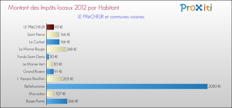 Montant des impôts locaux par Habitant pour LE PRêCHEUR et les communes proches Comparaison des impôts locaux par habitant pour LE PRêCHEUR et les communes voisines