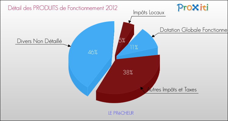 Décomposition du Budget de Fonctionnement 2012 de la commune de LE PRêCHEUR Budget de Fonctionnement 2012 pour la commune de LE PRêCHEUR