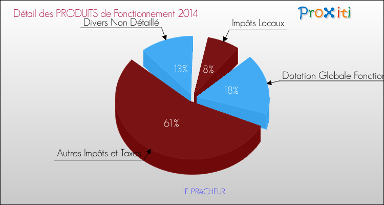 Décomposition du Budget de Fonctionnement 2014 de la commune de LE PRêCHEUR Budget de Fonctionnement 2014 pour la commune de LE PRêCHEUR