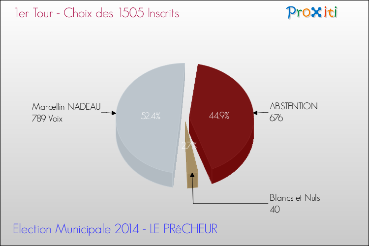 Résultats par rapport aux inscrits au 1er Tour des Elections Municipales 2014 de la commune de LE PRêCHEUR Elections Municipales 2014 - Résultats par rapport aux inscrits au 1er Tour pour la commune de LE PRêCHEUR