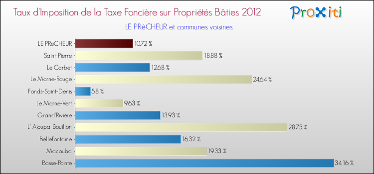 Taux d'imposition de la taxe foncière sur le bati 2012 pour LE PRêCHEUR et les communes proches Comparaison des taux d'imposition de la taxe foncière sur le bati 2012 pour LE PRêCHEUR et les communes voisines