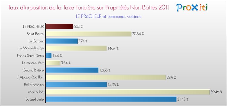 Taux d'imposition de la taxe foncière sur les immeubles et terrains non batis 2011 pour LE PRêCHEUR et les communes proches Comparaison des taux d'imposition de la taxe foncière sur les immeubles et terrains non batis 2011 pour LE PRêCHEUR et les communes voisines