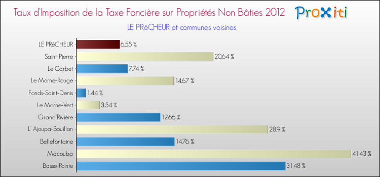 Taux d'imposition de la taxe foncière sur les immeubles et terrains non batis 2012 pour LE PRêCHEUR et les communes proches Comparaison des taux d'imposition de la taxe foncière sur les immeubles et terrains non batis 2012 pour LE PRêCHEUR et les communes voisines