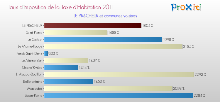Taux d'imposition de la taxe d'habitation 2011 pour LE PRêCHEUR et les communes proches Comparaison des taux d'imposition de la taxe d'habitation 2011 pour LE PRêCHEUR et les communes voisines