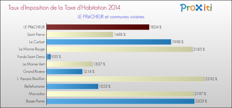 Taux d'imposition de la taxe d'habitation 2014 pour LE PRêCHEUR et les communes proches Comparaison des taux d'imposition de la taxe d'habitation 2014 pour LE PRêCHEUR et les communes voisines