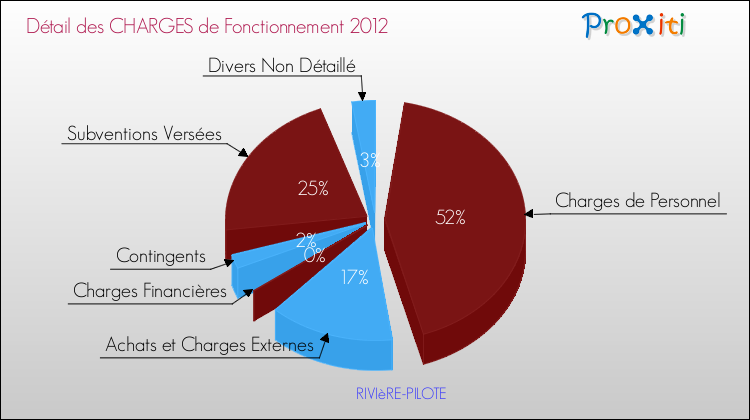 Décomposition des Charges de Fonctionnement 2012 de la commune de RIVIèRE-PILOTE Charges de Fonctionnement 2012 pour la commune de RIVIèRE-PILOTE
