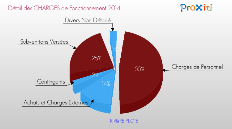Décomposition des Charges de Fonctionnement 2014 de la commune de RIVIèRE-PILOTE Charges de Fonctionnement 2014 pour la commune de RIVIèRE-PILOTE