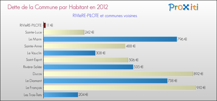 Dette par habitant de la commune en 2012 pour RIVIèRE-PILOTE et les communes proches Comparaison de la dette par habitant de la commune en 2012 pour RIVIèRE-PILOTE et les communes voisines