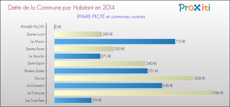 Dette par habitant de la commune en 2014 pour RIVIèRE-PILOTE et les communes proches Comparaison de la dette par habitant de la commune en 2014 pour RIVIèRE-PILOTE et les communes voisines