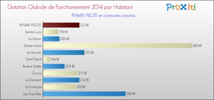 Montant des dotations globales de fonctionnement DGF par Habitant pour RIVIèRE-PILOTE et les communes proches en 2014. Comparaison des des dotations globales de fonctionnement DGF par habitant pour RIVIèRE-PILOTE et les communes voisines en 2014.