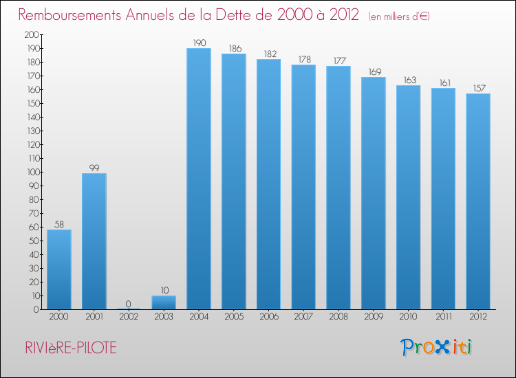 Evolution de l'annuité de la dette pour la commune de RIVIèRE-PILOTE de 2000 à 2012 Annuités de la dette pour RIVIèRE-PILOTE de 2000 à 2012