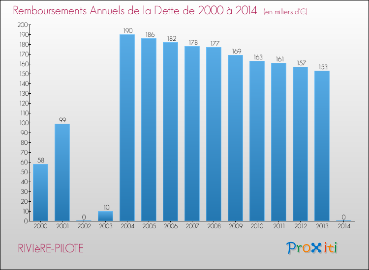 Evolution de l'annuité de la dette pour la commune de RIVIèRE-PILOTE de 2000 à 2014 Annuités de la dette pour RIVIèRE-PILOTE de 2000 à 2014