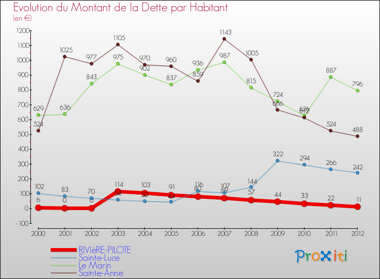 Evolution de la dette par habitant pour la commune de RIVIèRE-PILOTE et les communes proches de 2000 à 2012 Comparaison de la dette par habitant pour RIVIèRE-PILOTE et les communes voisines de 2000 à 2012