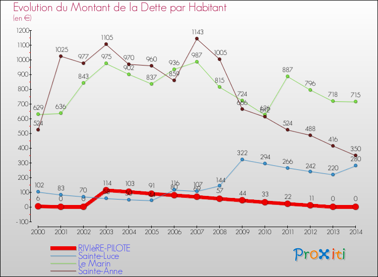 Evolution de la dette par habitant pour la commune de RIVIèRE-PILOTE et les communes proches de 2000 à 2014 Comparaison de la dette par habitant pour RIVIèRE-PILOTE et les communes voisines de 2000 à 2014