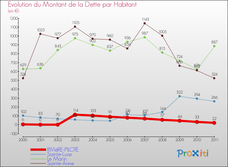 Evolution de la dette par habitant pour la commune de RIVIèRE-PILOTE et les communes proches Comparaison de la dette par habitant pour RIVIèRE-PILOTE et les communes voisines
