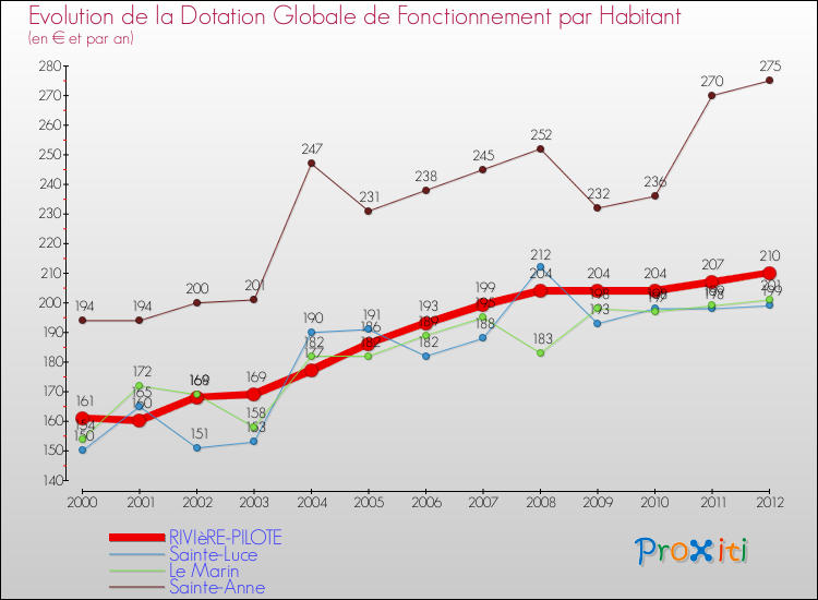 Evolution et montant de la dotation globale de fonctionnement par Habitant pour RIVIèRE-PILOTE et les communes proches Comparaison des dotations globales de fonctionnement par habitant pour RIVIèRE-PILOTE et les communes voisines