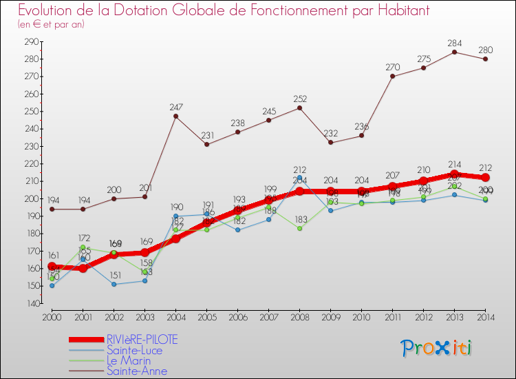 Evolution et montant de la dotation globale de fonctionnement par Habitant pour RIVIèRE-PILOTE et les communes proches de 2000 à 2014. Comparaison des dotations globales de fonctionnement par habitant pour RIVIèRE-PILOTE et les communes voisines de 2000 à 2014.