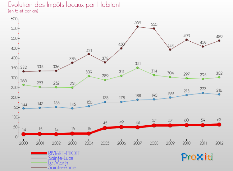 Evolution et montant des impôts locaux par Habitant pour RIVIèRE-PILOTE et les communes proches Comparaison des impôts locaux par habitant pour RIVIèRE-PILOTE et les communes voisines