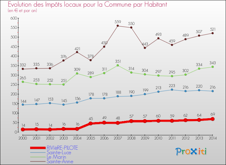 Evolution et montant des impôts locaux par Habitant pour RIVIèRE-PILOTE et les communes proches de 2000 à 2014 Comparaison des impôts locaux par habitant pour RIVIèRE-PILOTE et les communes voisines de 2000 à 2014