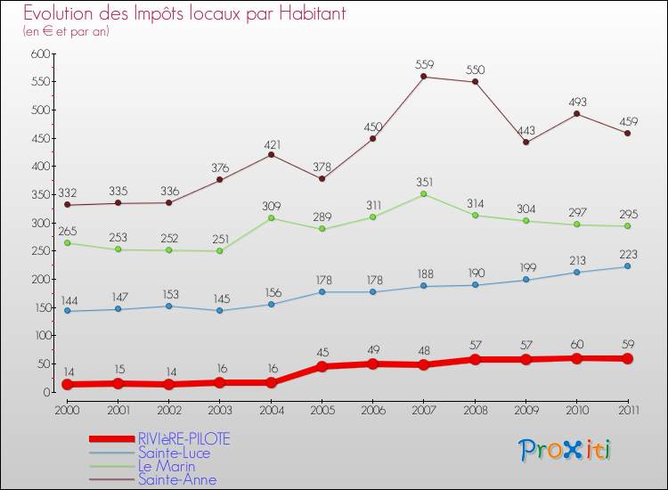 Evolution et montant des impôts locaux par Habitant pour RIVIèRE-PILOTE et les communes proches Comparaison des impôts locaux par habitant pour RIVIèRE-PILOTE et les communes voisines