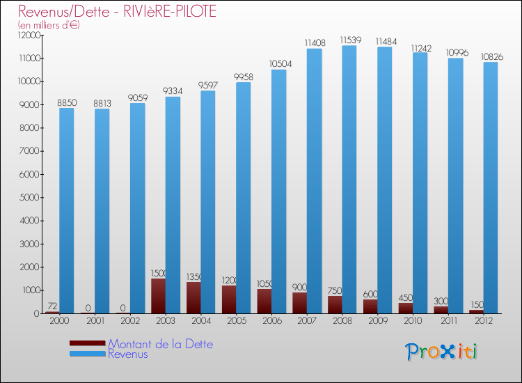Evolution comparée de la dette et des revenus pour la commune de RIVIèRE-PILOTE de 2000 à 2012 Comparaison de la dette et des revenus pour RIVIèRE-PILOTE de 2000 à 2012