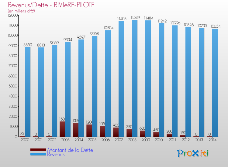 Evolution comparée de la dette et des revenus pour la commune de RIVIèRE-PILOTE de 2000 à 2014 Comparaison de la dette et des revenus pour RIVIèRE-PILOTE de 2000 à 2014