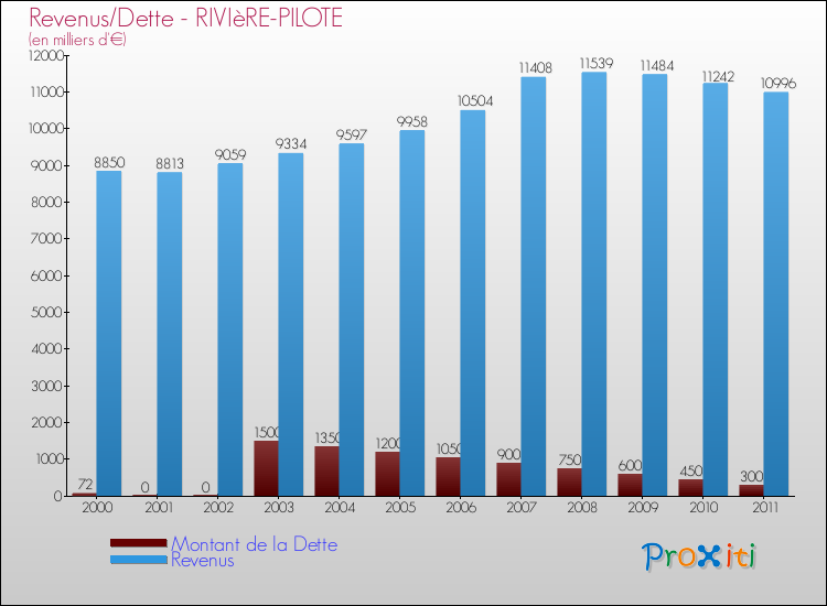 Evolution comparée de la dette et des revenus pour la commune de RIVIèRE-PILOTE de 2000 à 2011 Comparaison de la dette et des revenus pour RIVIèRE-PILOTE de 2000 à 2011