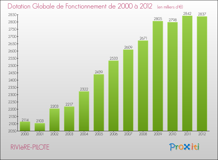 Evolution du montant de la Dotation Globale de Fonctionnement pour la commune de RIVIèRE-PILOTE de 2000 à 2012 Evolution du montant de la Dotation Globale de Fonctionnement pour RIVIèRE-PILOTE de 2000 à 2012