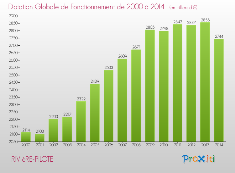 Evolution du montant de la Dotation Globale de Fonctionnement pour la commune de RIVIèRE-PILOTE de 2000 à 2014 Evolution du montant de la Dotation Globale de Fonctionnement pour RIVIèRE-PILOTE de 2000 à 2014