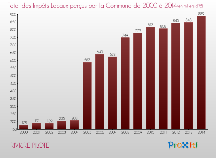Evolution des Impôts Locaux pour la commune de RIVIèRE-PILOTE de 2000 à 2014 Evolution des Impôts Locaux pour RIVIèRE-PILOTE de 2000 à 2014
