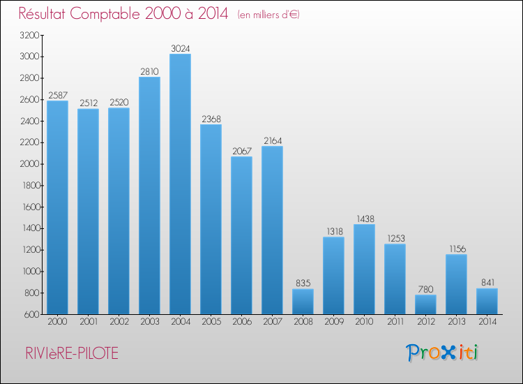 Evolution du résultat comptable pour la commune de RIVIèRE-PILOTE de 2000 à 2014 Evolution du résultat comptable pour RIVIèRE-PILOTE de 2000 à 2014