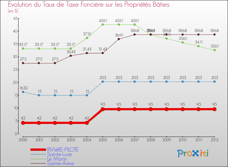Evolution du taux de la taxe foncière sur le bati pour RIVIèRE-PILOTE et les communes proches de 2000 à 2012 Comparaison des taux de taxe foncière sur le bati pour RIVIèRE-PILOTE et les communes voisines de 2000 à 2012
