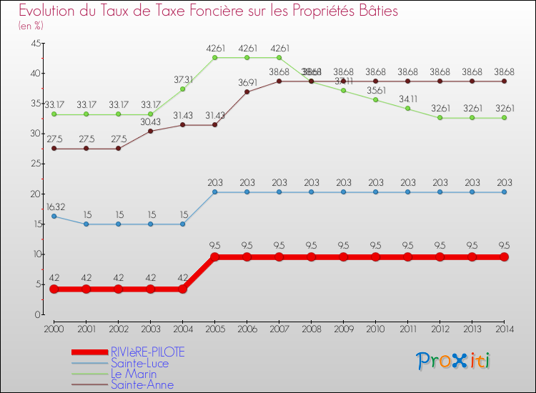 Evolution du taux de la taxe foncière sur le bati pour RIVIèRE-PILOTE et les communes proches de 2000 à 2014 Comparaison des taux de taxe foncière sur le bati pour RIVIèRE-PILOTE et les communes voisines de 2000 à 2014